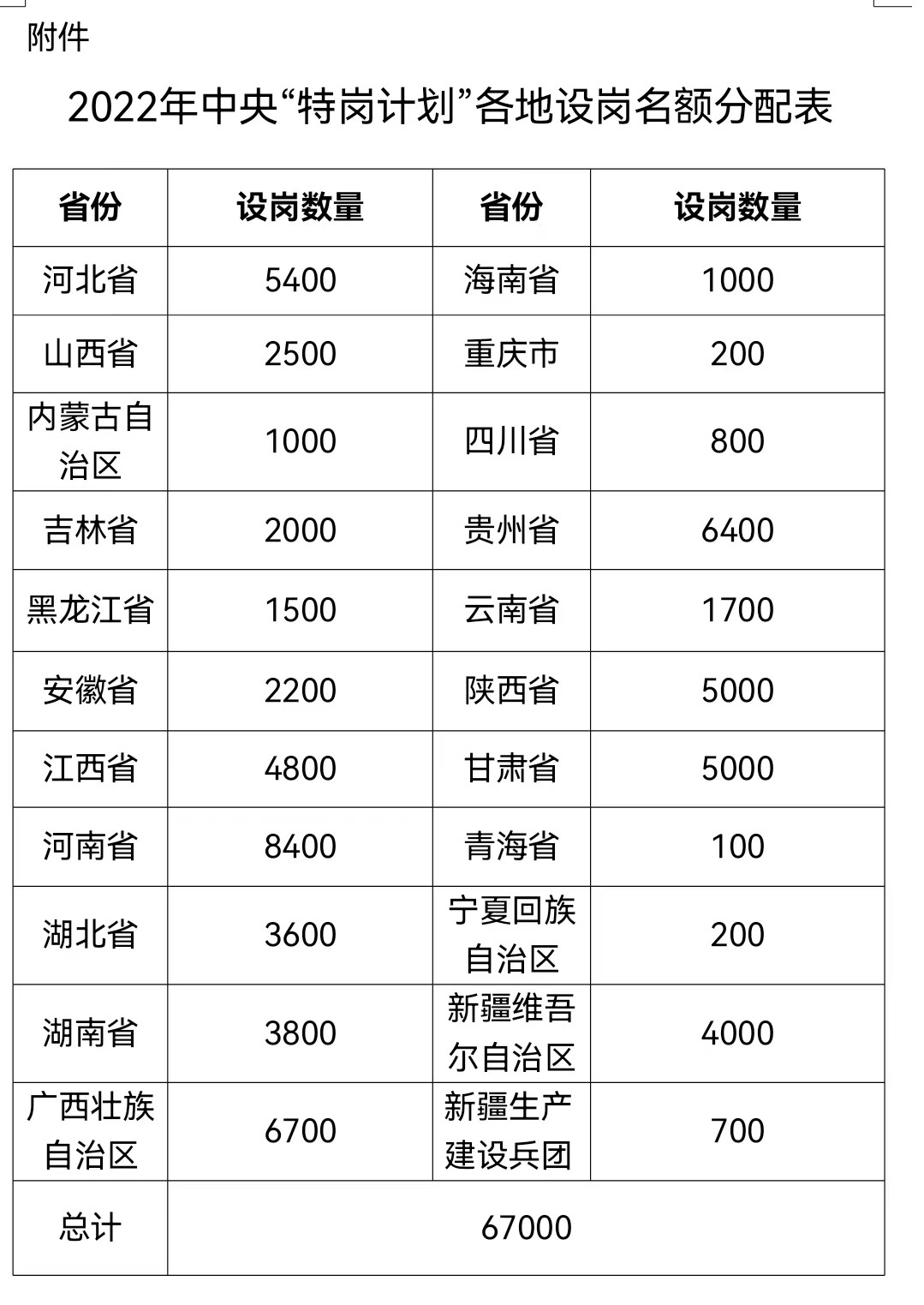 贵州6400名！2022年中央“特岗计划”出炉